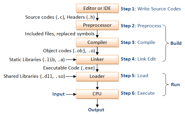 C Internship